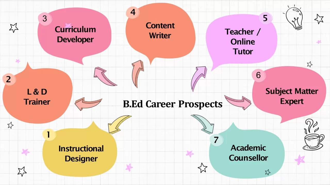 Is a B.Ed Degree Worth It? Scope, Career Opportunities & Job Prospects